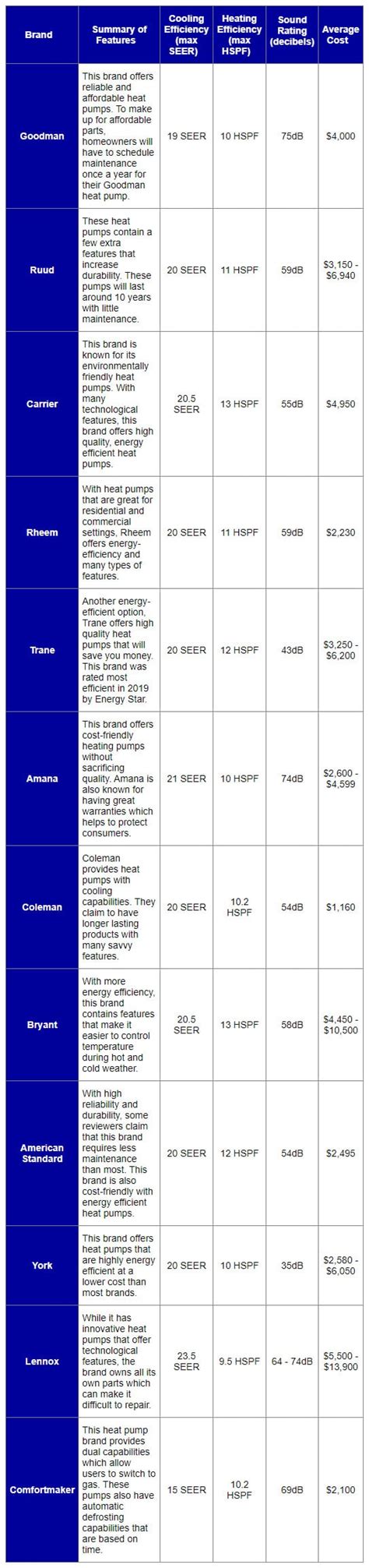 Best Heat Pump Brands For 2021 - Expert Heat Pump Repair & Installation