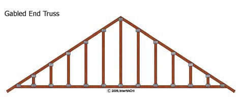 Where to get Shed roof on gable end