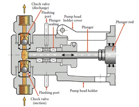 what is plunger pump - My Engineering