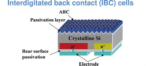 What is solar module IBC technology? - Professional Distributed PV ...