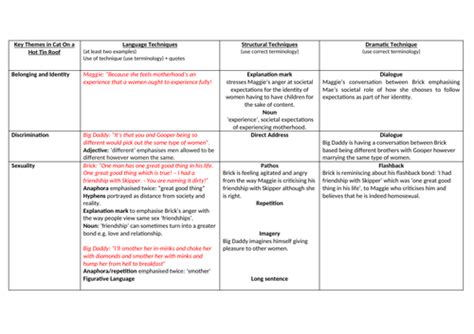 Key themes in Cat on a Hot Tin Roof | Teaching Resources