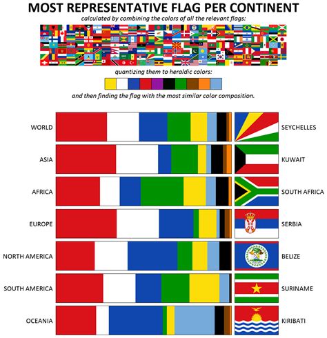 Most representative country flag per continent [OC] : r/southafrica