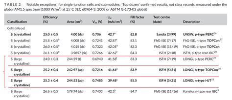 Latest 'Solar cell efficiency tables' include LONGi records for N-type ...