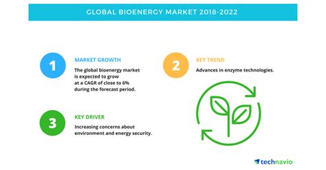 Global Bioenergy Market - Trends, Drivers, and Challenges | Technavio ...