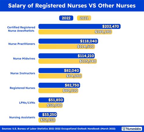 Nurse Salary: How Much Do Registered Nurses Earn? [2022] - Nurseslabs