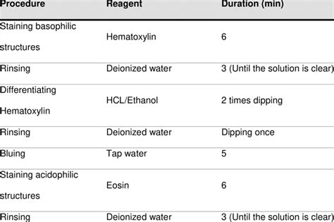 H&E staining protocol | Download Table