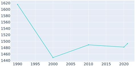 Grapeland, Texas Population History | 1990 - 2022