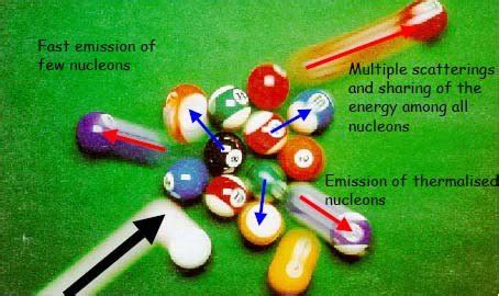 2 The intra-nuclear cascade; the first step in the spallation reaction | Download Scientific Diagram