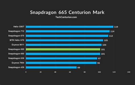 Snapdragon 665 Review & Gaming Benchmarks - Tech Centurion