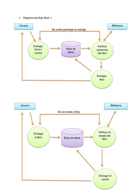 22+ Diagrama De Flujo De Datos Nivel 0 Pics ~ midjenum