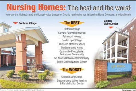 List of best and worst nursing homes in Lancaster County: See the ...