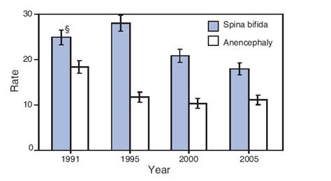 QuickStats: Spina Bifida and Anencephaly Rates* --- United States, 1991, 1995, 2000, and 2005