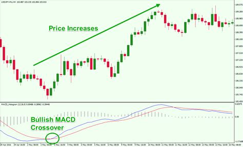 Mastering The Macd Crossover Strategy: A Comprehensive Guide – DerivFx.com