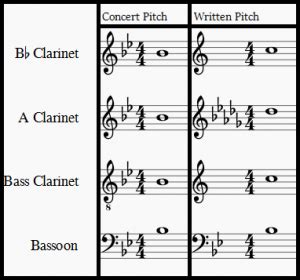 What is 'Concert Pitch'?