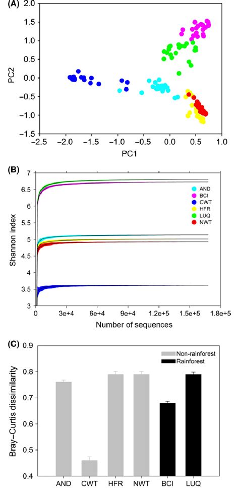 The community structure and diversity of soil diazotrophs . (A ...