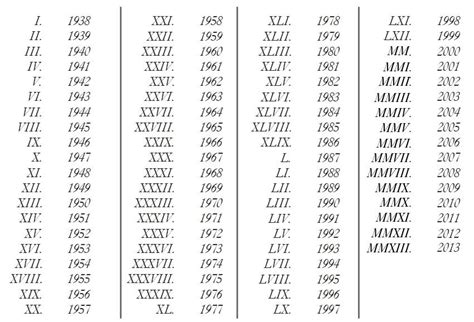 How to write Years in Roman Numerals | Years in Roman Number