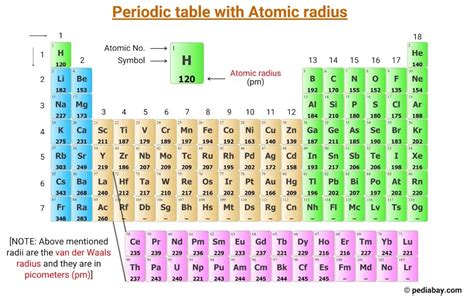 Atomic Radius Trend Graph Periodic Table