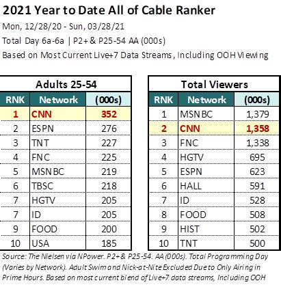 CNN Beats Fox and MSNBC this Quarter in Prime, Total Day and Dayside in Demo; #1 in All of Cable ...