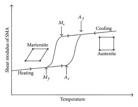 Transformation temperatures of martensite and austenite. | Download Scientific Diagram