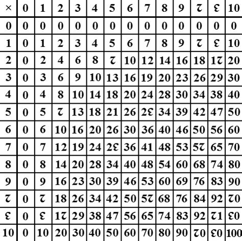 File:Dozenal multiplication table.png - Wikimedia Commons