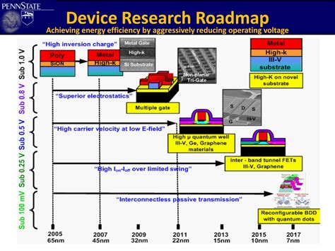 Research - Nanoelectronic Devices and Circuits Lab