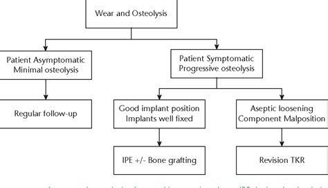 Figure 1 from The role of isolated polyethylene exchange in total knee arthroplasty | Semantic ...