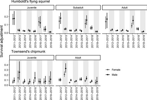 Age‐ and sex‐specific apparent survival emigration adjustment... | Download Scientific Diagram