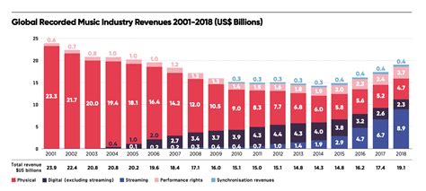 Streaming drove a 9.7% rise in global recorded-music revenues in 2018