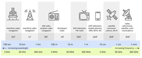 What are Radio Frequency bands and their applications? - DREAMLNK