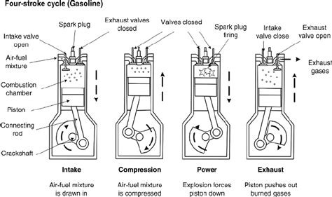 Figure 1.3 The gasoline (Otto) engine cycle | Scientific Diagram