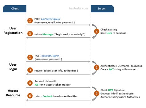 JWT Authentication with Node.js Express, Angular 11 example - BezKoder