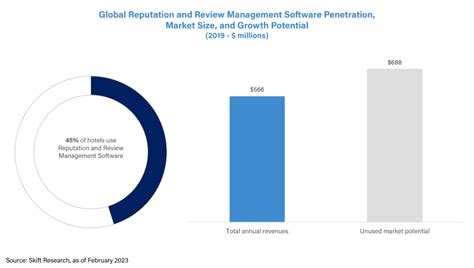 Hotel Tech Benchmark: Reputation and Review Management 2023