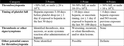 Heparin Induced Thrombocytopenia (part 1) : WFSA - Resources