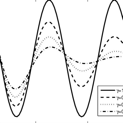 Mass-spring system with unit step source. | Download Scientific Diagram