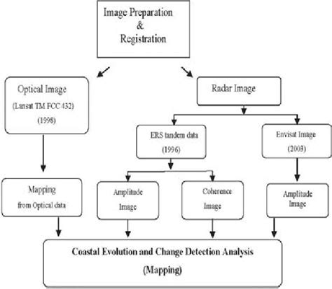 1 SAR Radar Processing Methodology | Download Scientific Diagram