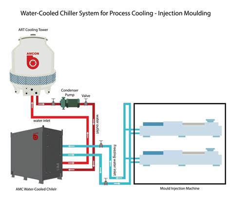 The Ultimate Guide to Industrial Chillers 2022 - AMCON