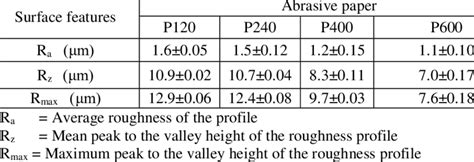 Surface roughness of different grades of abrasive papers by IFM technique. | Download Table