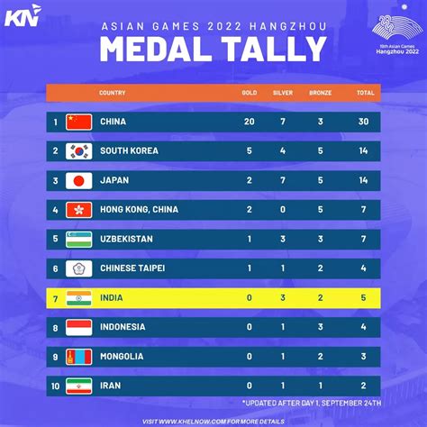 Asian Games 2023: Updated medal tally after Day 1, 24th September