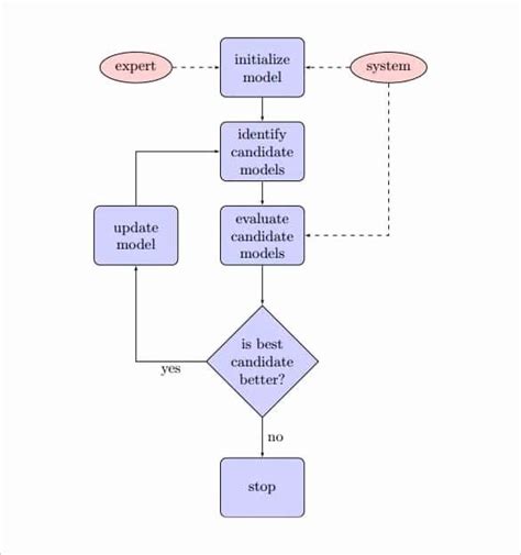 Project Management Flow Chart Template Fresh Microsoft Word Flowchart ...