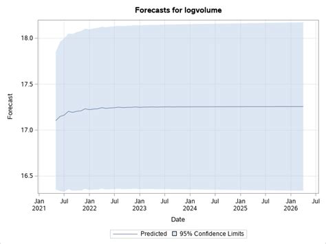 Intel stock forecast for the next 5 years using ARIMA | Intel_stock_forecast