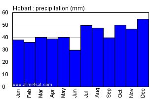 Hobart Australia Climate, Yearly Annual Temperature Graph, Hobart Australia Annual Precipitation ...