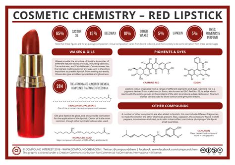 Cosmetic Chemistry – The Compounds in Red Lipstick | Compound Interest