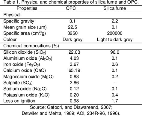 [PDF] Effect of Silica fume on mechanical properties of Concrete | Semantic Scholar