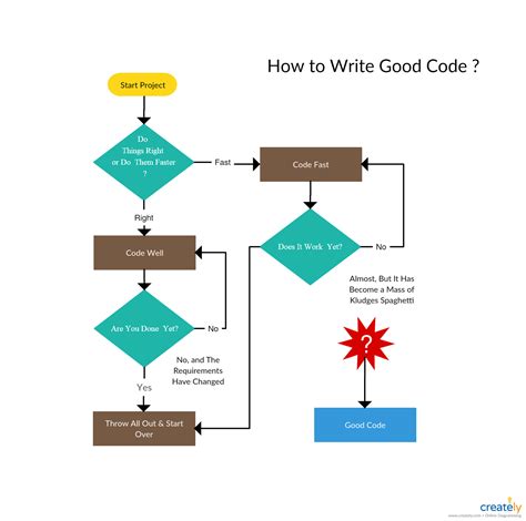 How to write good code? Funny flowchart template about how programmers write codes.#coding # ...