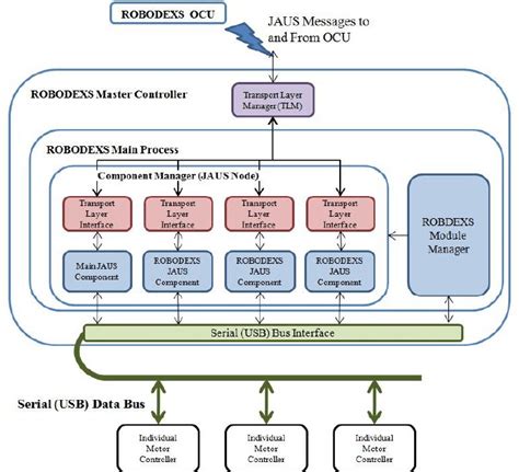 ROBODEXS Software Architecture Block Diagram | Download Scientific Diagram