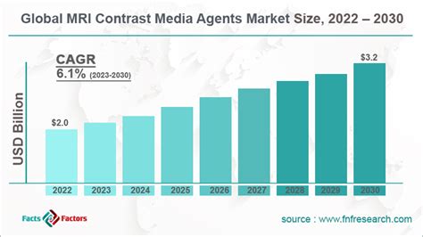 Study on Global MRI Contrast Media Agents Market Size to Hit $3.2 Billion by 2030, at 6.1% CAGR