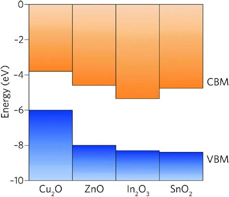 Band gap and work function tailoring of SnO 2 for improved transparent conducting ability in ...