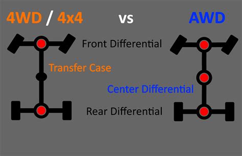 4x4, AWD, 4WD – How Do They Work? - Dobbs Tire & Auto Centers