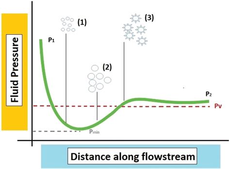 Graphical representation of cavitation. As showed in the graph,... | Download Scientific Diagram