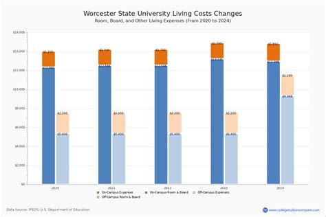 Worcester State - Tuition & Fees, Net Price